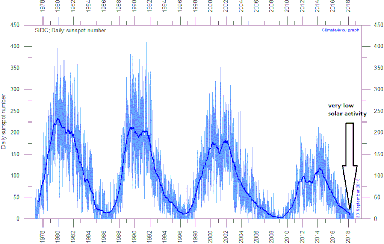  This plot shows the daily observations of the number of sunspots during the last four solar cycles back to 1 January 1977 according to Solar Influences Data Analysis Center (SIDC). The thin blue line indicates the daily sunspot number, while the dark blue line indicates the running annual average. The current low sunspot activity is indicated by the arrow at the lower right of the plot. Last day shown: 30 Sep 2018. Data source: climate4you.com . 