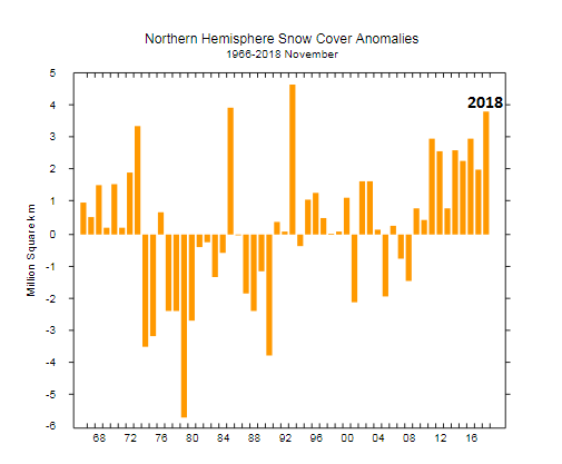 Snow cover anomalies for the month of November across the “Northern Hemisphere”; courtesy Rutgers Snow Lab