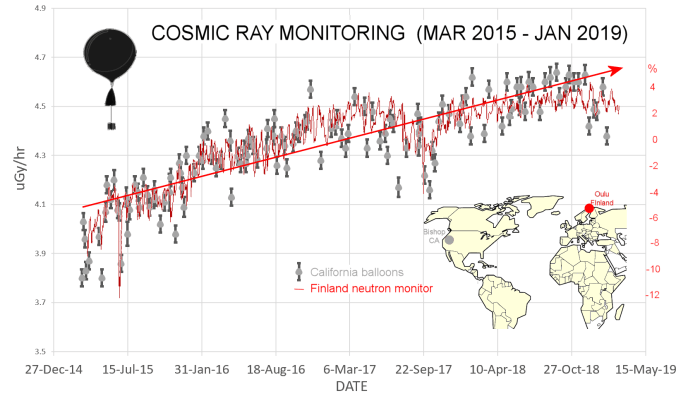 Spaceweather.com has sponsored the launching of space weather balloons to the stratosphere almost weekly since 2015. Sensors onboard those balloons show an increase in radiation (X-rays and gamma-rays) penetrating our planet's atmosphere:. Above : Four years of overlapping data from neutron monitors and cosmic ray balloons.