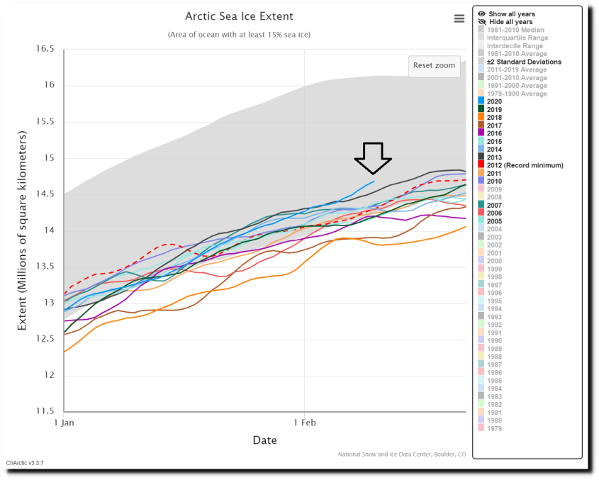 While still at below-normal levels, Arctic sea ice extent is higher now than it has been during 13 of the last 15 years for this time of year with the only exceptions being 2009 and 2008; map courtesy        National Snow and Ice Data Center