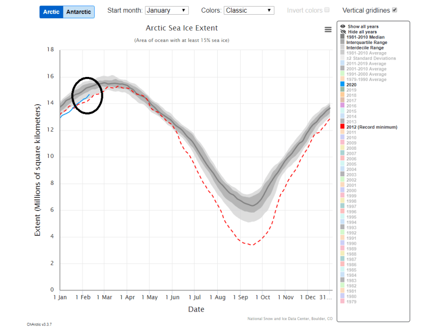 Arctic sea ice extent (solid blue line in circled region) is currently below the 1981-2010 median (solid gray line) for this time of year, but it has been quite resilient in recent years and is now within the interdecile range (light shade of gray) and above the record minimum year of 2012 (red dashed line); map courtesy        National Snow and Ice Data Center