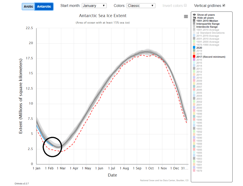 Antarctic sea ice extent (solid blue line in circled region) is currently very close to the 1981-2010 median (solid gray line) for this time of year and well above the record minimum year of 2017(red dashed line). Map courtesy    National Snow and Ice Data Center