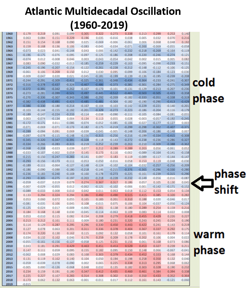 Atlantic Multidecadal Oscillation (AMO) monthly index values from 1960 to 2019 with negative (cold) sea surface temperature phases shown in blue and positive (warm) phases shown in red. A long-term phase shift from cold-to-warm took place in the middle 1990’s and Arctic sea ice extent flipped at that time from consistently above-normal levels to below-normal; AMO index data courtesy    daculaweather.com