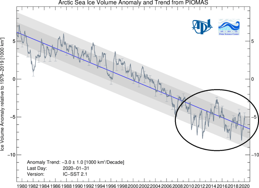 Arctic sea ice volume from the University of Washington’s PIOMAS numerical model which is updated on a monthly basis (details on the PIOMAS model are available    here   )