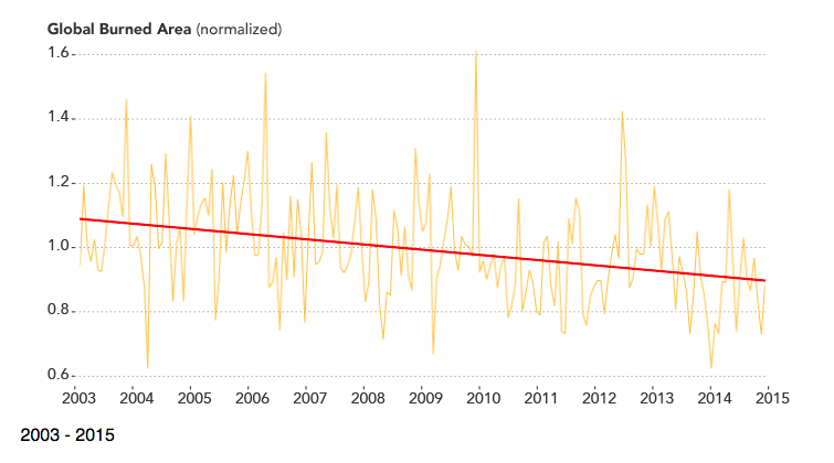 Global burned acreage per NASA satellites.png