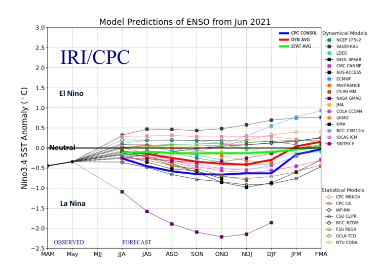 The plot shows forecasts made by dynamical and statistical models for sea surface temperatures (SST) anomalies in the “Nino 3.4” region for nine overlapping 3-month periods. Many of the models suggest the current nearly neutral conditions transition into a resurgent La Nina episode as we into the upcoming fall and winter seasons.  Data source:    IRI/CPC