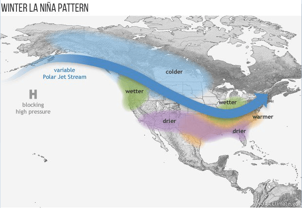 In a typical La Nina winter, there is a strong polar jet across Canada and the US and colder-than-normal conditions from Alaska to the Northern Plains. In addition, La Nina winters are often warmer and drier than normal in much of the western and southern US. As a word of caution, there are other factors that can play important roles in winter weather across the nation including sea surface temperature patterns across the North Atlantic Ocean and also stratospheric temperatures at high latitudes. Source: NOAA/NCEI