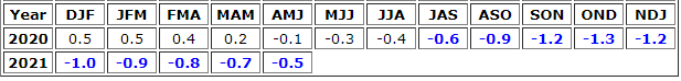 Warm (red, none shown) and cold (blue) periods in this table are based on a threshold of +/- 0.5oC for the Oceanic Niño Index (ONI) [3 month running mean of ERSST.v5 SST anomalies in the Niño 3.4 region (5oN-5oS, 120o-170oW)], based on centered 30-year base periods updated every 5 years. La Nina conditions developed in the spring of 2020 and continued into the spring of this year, but has been trending towards neutral in recent months. Data source:     NOAA/CPC