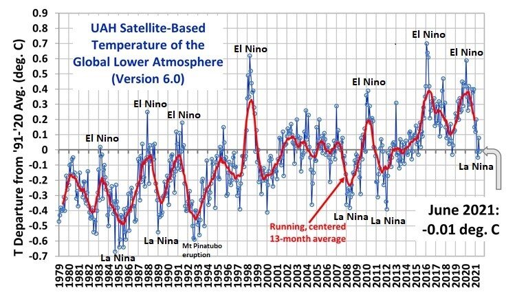 In general, an El Nino episode in the tropical Pacific Ocean tends to cause a spike in global temperatures and there is often a noticeable drop off with La Nina as has occurred during the past several months.  Data source:    Dr. Roy Spencer   , University of Alabama at Huntsville (UAH)