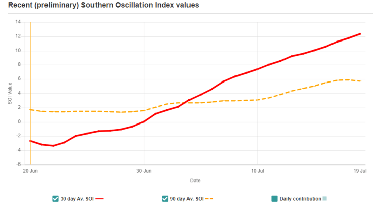 The trend of the Southern Oscillation Index (SOI) is up for the last 30 days signaling that a resurgence of La Nina may already be underway in the central Pacific Ocean.  Source: The Queensland Government (Australia),    The Long Paddock