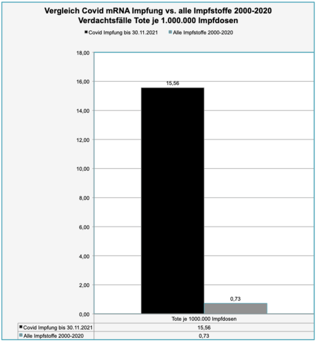 Transparenztest, Rohdaten PEI Sicherheitsbericht 23.12.21, DB-UAW Datenbank, Vergleich Covid Impfung vs. alle Impfstoffe 2000-2020 V-Todesfälle je 1.000.000 Impfdosen, 04.01.22